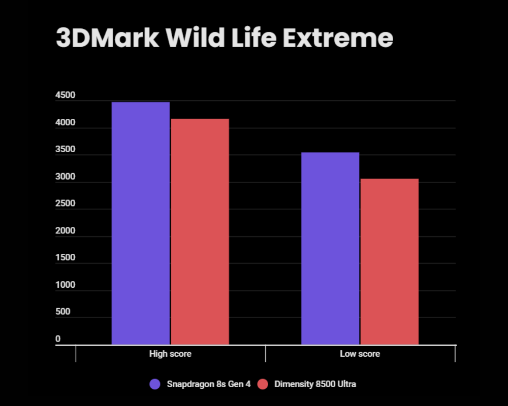 Skor 3DMark Snapdragon 8s Gen 4 vs Dimensity 8500 Ultra