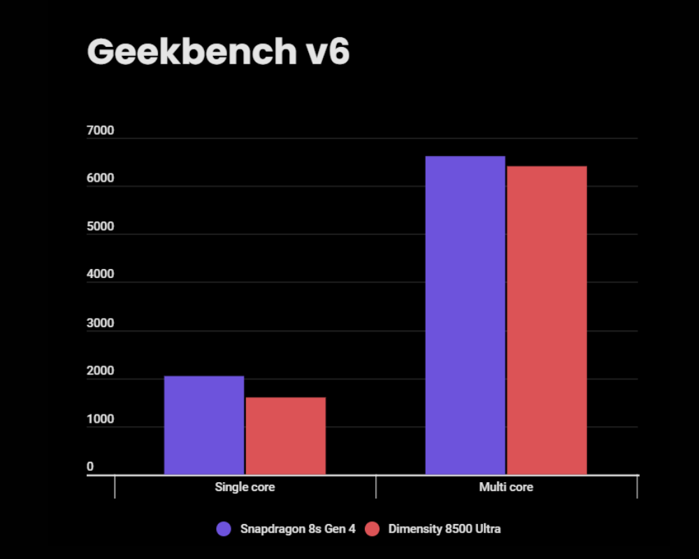 Skor Geekbench Snapdragon 8s Gen 4 vs Dimensity 8500 Ultra