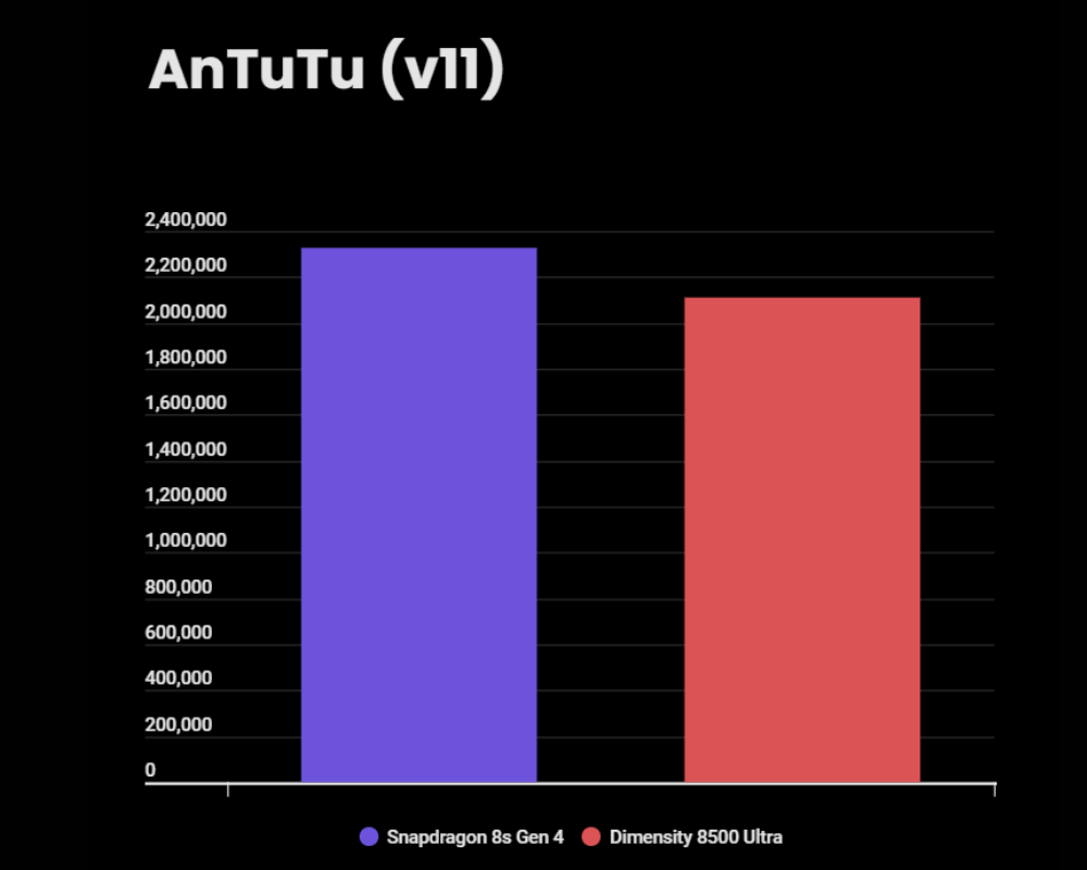 Snapdragon 8s Gen 4 vs Dimensity 8500 Ultra - AnTuTu score