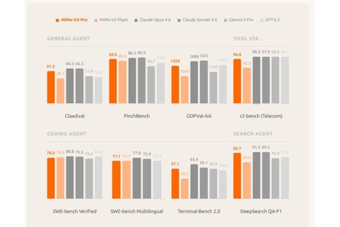 MiMo-V2-Pro benchmark performance